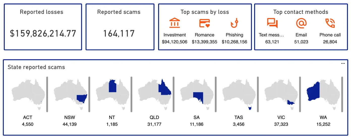 Scamwatch dashboard